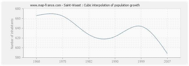 Saint-Waast : Cubic interpolation of population growth