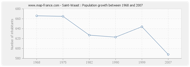 Population Saint-Waast