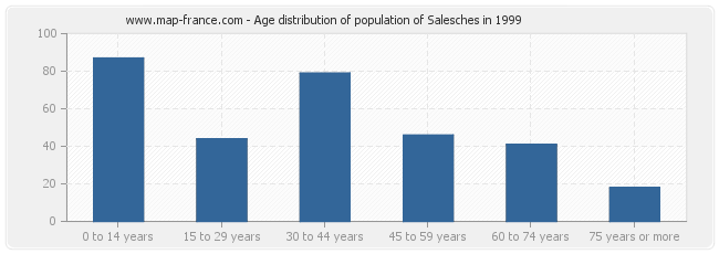 Age distribution of population of Salesches in 1999