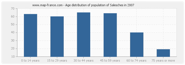 Age distribution of population of Salesches in 2007