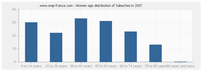 Women age distribution of Salesches in 2007