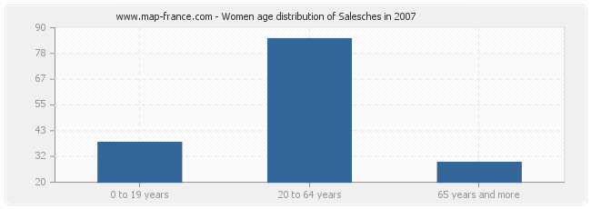 Women age distribution of Salesches in 2007