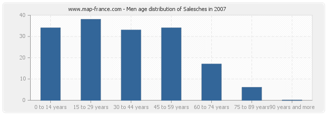 Men age distribution of Salesches in 2007