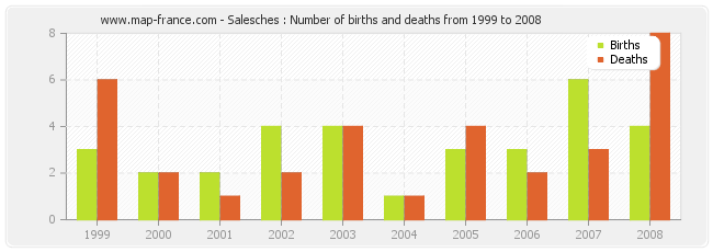 Salesches : Number of births and deaths from 1999 to 2008