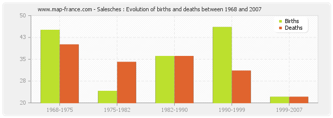 Salesches : Evolution of births and deaths between 1968 and 2007