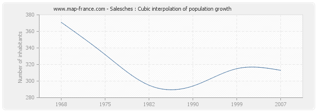 Salesches : Cubic interpolation of population growth