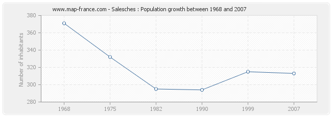 Population Salesches