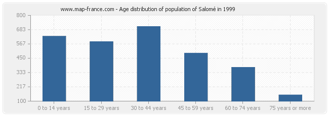 Age distribution of population of Salomé in 1999