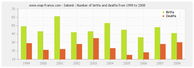 Salomé : Number of births and deaths from 1999 to 2008