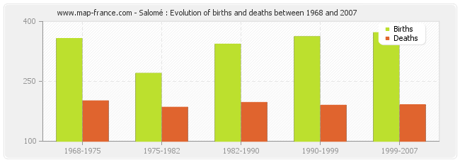 Salomé : Evolution of births and deaths between 1968 and 2007