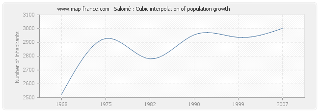 Salomé : Cubic interpolation of population growth