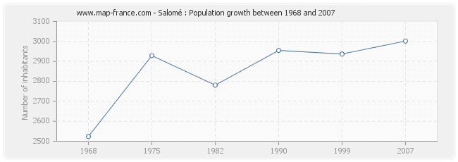Population Salomé