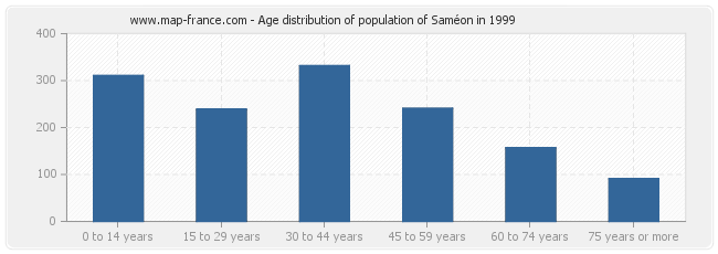 Age distribution of population of Saméon in 1999