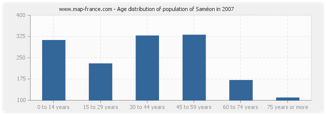 Age distribution of population of Saméon in 2007