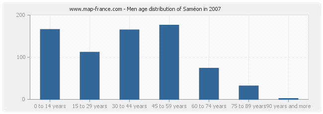 Men age distribution of Saméon in 2007