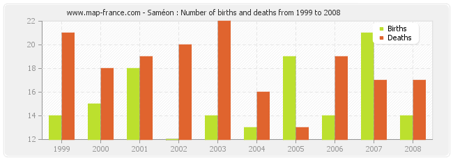 Saméon : Number of births and deaths from 1999 to 2008
