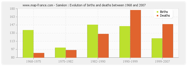 Saméon : Evolution of births and deaths between 1968 and 2007