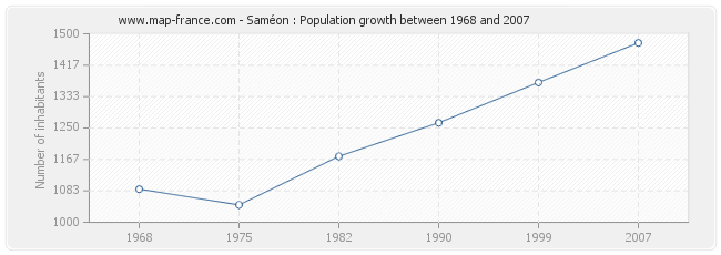 Population Saméon
