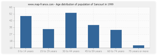 Age distribution of population of Sancourt in 1999