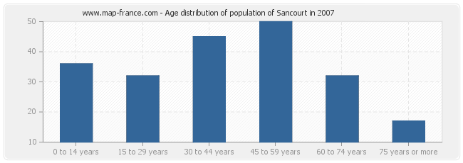 Age distribution of population of Sancourt in 2007