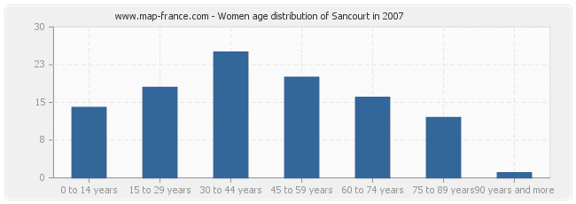 Women age distribution of Sancourt in 2007