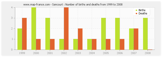 Sancourt : Number of births and deaths from 1999 to 2008