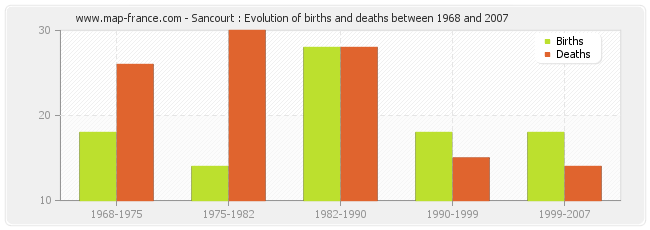 Sancourt : Evolution of births and deaths between 1968 and 2007