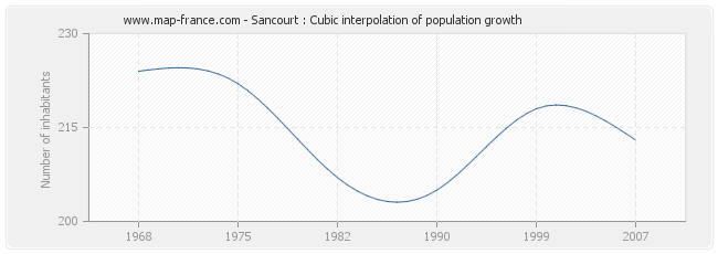 Sancourt : Cubic interpolation of population growth