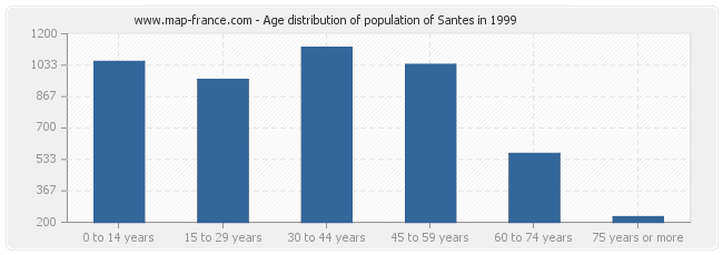 Age distribution of population of Santes in 1999