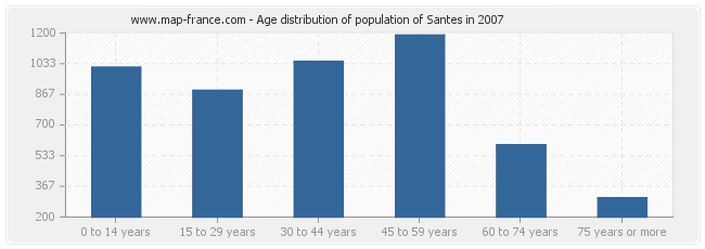 Age distribution of population of Santes in 2007