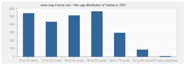 Men age distribution of Santes in 2007