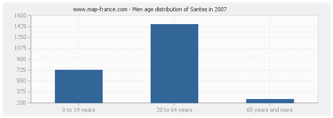 Men age distribution of Santes in 2007