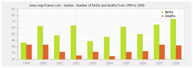 Santes : Number of births and deaths from 1999 to 2008