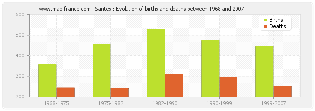 Santes : Evolution of births and deaths between 1968 and 2007