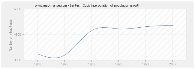 Santes : Cubic interpolation of population growth