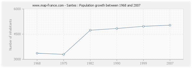 Population Santes