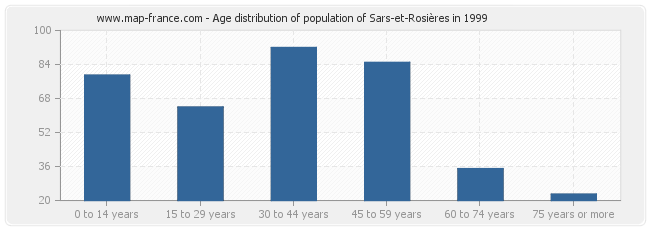 Age distribution of population of Sars-et-Rosières in 1999