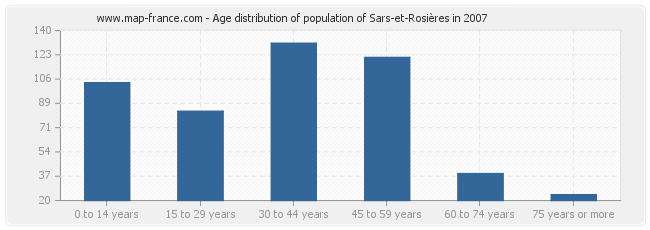 Age distribution of population of Sars-et-Rosières in 2007