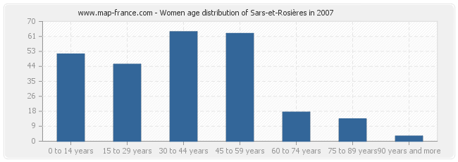Women age distribution of Sars-et-Rosières in 2007