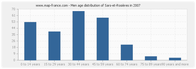Men age distribution of Sars-et-Rosières in 2007