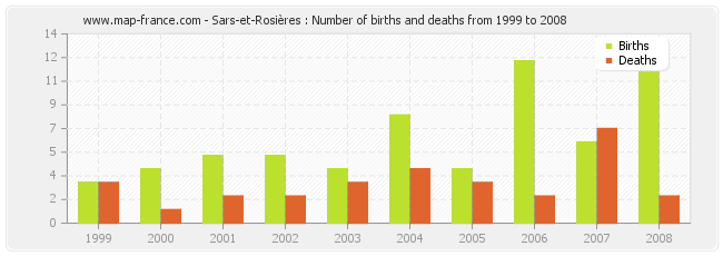 Sars-et-Rosières : Number of births and deaths from 1999 to 2008