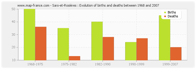 Sars-et-Rosières : Evolution of births and deaths between 1968 and 2007