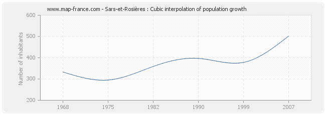 Sars-et-Rosières : Cubic interpolation of population growth