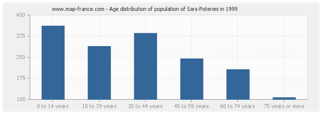 Age distribution of population of Sars-Poteries in 1999