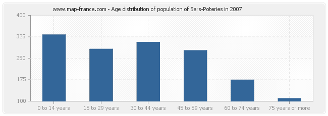 Age distribution of population of Sars-Poteries in 2007