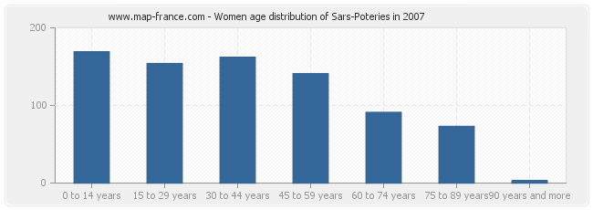 Women age distribution of Sars-Poteries in 2007