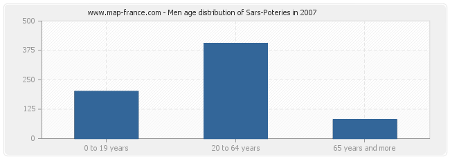 Men age distribution of Sars-Poteries in 2007