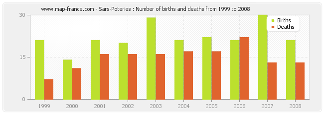 Sars-Poteries : Number of births and deaths from 1999 to 2008