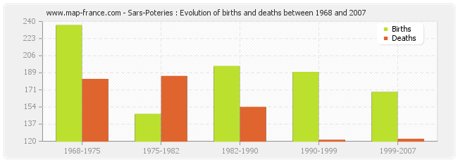 Sars-Poteries : Evolution of births and deaths between 1968 and 2007