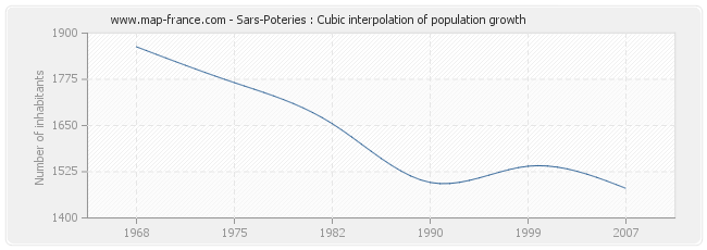 Sars-Poteries : Cubic interpolation of population growth